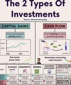 the two types of investments are shown in this graphic above it is an image of capital gains and cash flows