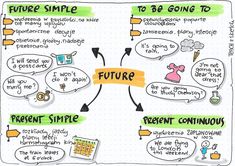 a hand drawn diagram with different things to think about the future and present simpleness