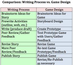 comparison between two types of writing process and game design