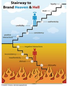 the stairway to heaven and hell is shown in this graphic, which shows how it's made