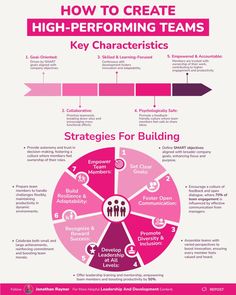 the key characteristics of high - performing teams and how they use them to build an effective team