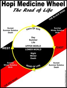 Hopi Medicine Wheel: The Road to Life - Drake Bear Stephen Innerprizes Native American Medicine Wheel, Native American Spirituality, Native American Wisdom, Shamanic Healing, Medicine Wheel, Native American Peoples, Wheel Of Life, Native American Culture, Circle Of Life