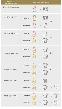 Baby Tog Chart, Baby Temperature Chart Clothing, Baby Chart, Newborn Sleeping Bag, Baby Guide, Baby Temperature, Sleep Habits