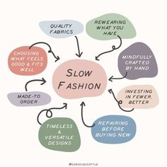 a diagram with the words slow fashion written in different colors and shapes, including text that reads