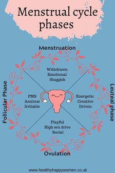 The Facts About Cervical Cancer - When cancer begins in the cervix, also known as cervical cancer, it’s also known as invasive endometrial polyps. The cervix attaches the vagina to the upper portion... Menstrual Quotes, Period Cycling, Menstrual Magic, Feminine Cycle, Cycle Health, Cyclical Living, Ovulatory Phase, Womb Wisdom, Igcse Biology