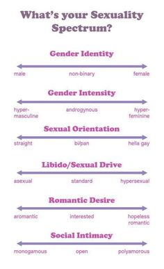 the four types of sexualism in different languages, including genders and gender identity