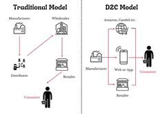 Comparison between Traditional Business model and D2c business model B2b Social Media, Distribution Strategy, Middle Man, Business Models, Business Model, Media Marketing, E Commerce, Social Media Marketing, Advent