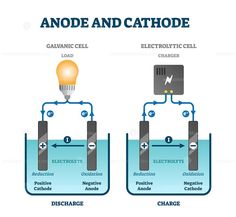 anode and cathode diagram showing the different types of electrical devices in which they are connected