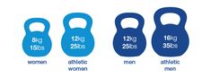 the kettle weight chart shows women and men