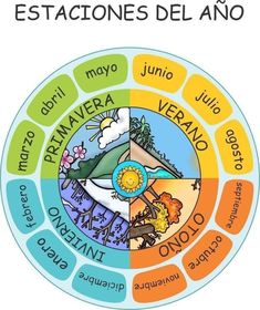 an image of the spanish language wheel with four different colors and words on it, including one