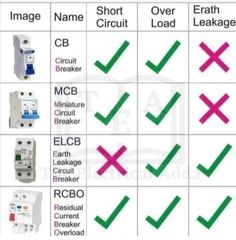 four different types of electrical breakers are shown in this diagram, with the names and symbols below