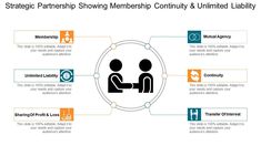 Strategic partnership showing membership continuity and unlimited liability Presentation Templates, Powerpoint Templates, Online Marketing, Slides, Presentation, Marketing