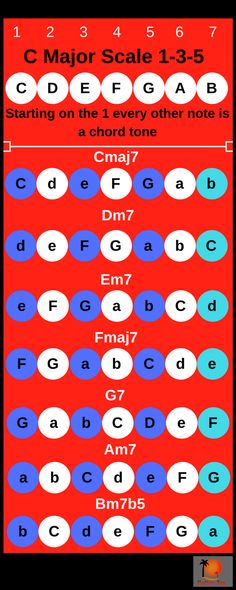 a red background with blue and white circles on it that says c major scale 1 - 3 - 5 starting on the 1st every other note