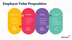 the four stages of employee value proposition