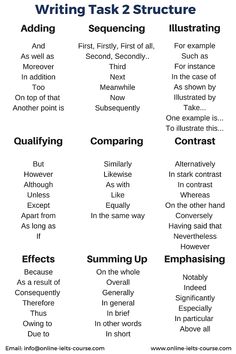 an image of writing task 2 structure