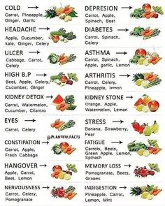 the different fruits and vegetables are labeled in this chart