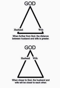 three triangles with the words god, husband and wife in each one's triangle