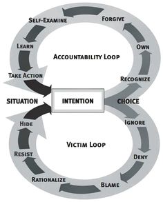 Self Accountability, Personal Accountability, Leadership Management, Critical Thinking Skills, Resource Library, Burn Out, Leadership Development, Leadership Skills