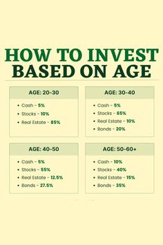 how to invest based on age in the united states? infographical poster with numbers and percentages