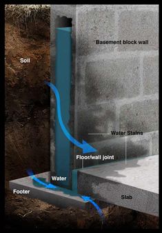 the diagram shows how to build a basement wall