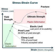 Machine Design, Elastic, Design