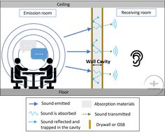 Sound Absorption is NOT Soundproofing: Differences Explained Drawing House Plans, Soundproof Panels, Types Of Sound, Bass Trap, Sound Isolation, Wool Insulation, Heat Energy