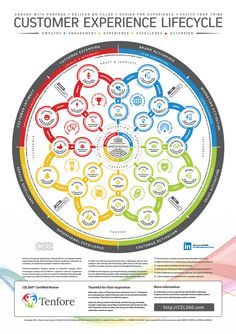 the customer experience lifecycle diagram