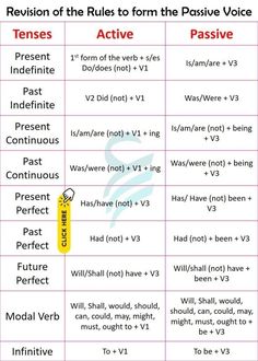 the rules for passive voice and passive speech