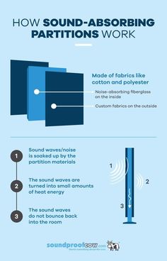 how sound - absorbing partitions work infographical poster with instructions on how to use it