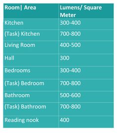 two tables with different rooms and numbers in each one table, which shows the number of rooms