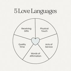 the five love languages wheel is shown