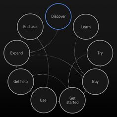 a diagram with the words discovery, learn and get started