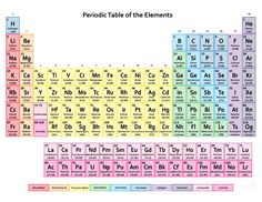 an image of the periodic table with all the element names and symbols on it's side