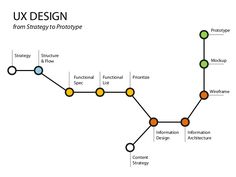 the ux design for start - up is shown in this graphic, which shows how it