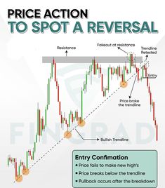 the price action to spot a reverseal