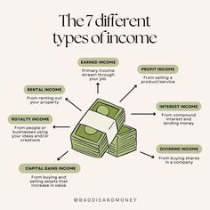 the 7 different types of money info graphic design, graphic design, finance tips, financial planning, business plan, how to make money, what is it easy, investment, good, investing, things, person