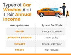 an orange car with the words types of car washes and their annual infome