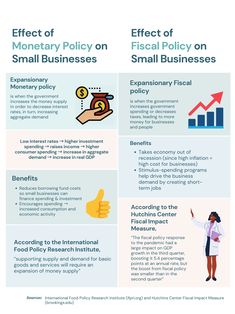 the effect of monetary policy on small businesses and small businesses infographical poster with text