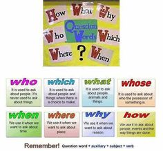 a poster with different words on it and the caption below that says question words