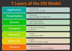 the seven layers of the osl model, with text overlaying it and below