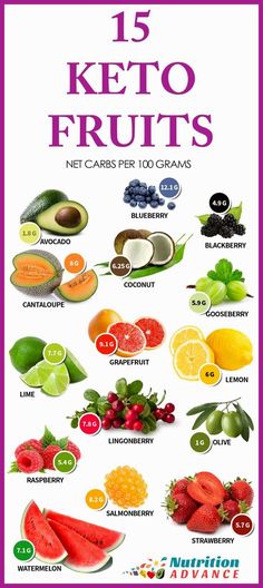 15 Low Carb and Keto Fruits: These fruits show the net carb count per 100 gram serving. 100g of all of these fruits is suitable for keto and low carb diets, but be aware that it's very easy to go over when eating watermelon or cantaloupe because one huge slice can be 200g by itself! The ideal fruits for minimizing carbohydrate are berries, avocado and olives. However, all of these fruits are technically OK providing the serving size is <100g! For more information on these fruits and th.. Keto Fruits, Carbs In Fruit, Keto Fruit, Eating Watermelon, Ketogenic Diet For Beginners, Ketogenic Diet Meal Plan, Ketogenic Diet Plan, Makanan Diet, Diet Vegetarian