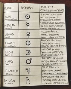 teacupsandcauldrons: “The planetary correspondence page from my grimoire ☽◯☾ ” Runes Sigils, Witch Runes, Weather Witch, Kartu Tarot, Grimoire Book, Spiritual Journals, Witch Spell Book, Wicca Witchcraft, Baby Witch