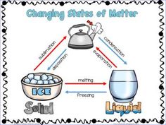 an ice bucket and bowl are labeled in the diagram below, which states what matter