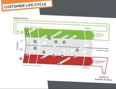 the customer life cycle is shown in red, green and white with arrows pointing to different locations