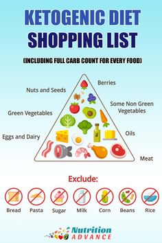 Keto Food Pyramid, Diet Shopping List, 1200 Calorie Diet Meal Plans, Keto Shopping List, Low Carb Diets, Atkins Diet, Fasting Diet, Diet Vegetarian