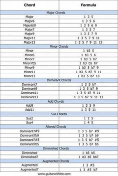 Classical Instruments, Blues Guitar Chords, Music Basics, Music Theory Guitar