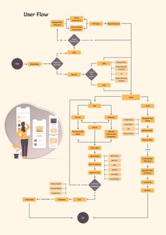 a flow chart with people working on it and the words user flow written in different languages