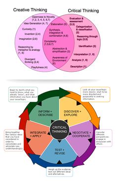 two circles that have different types of thinking and the words creative thinking in each circle