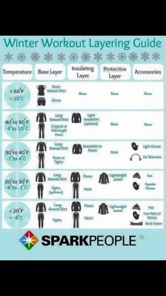 the winter workout layering guide for men and women is shown in this graphic diagram