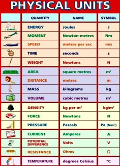 physical units poster with the words physical units and their corresponding names in red, blue, green